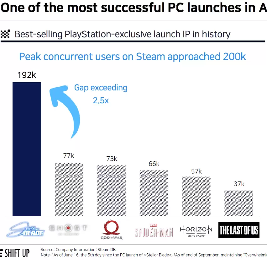 Shift Up《剑星》成为 PC 上首发销量最高的 PlayStation 独占单机游戏