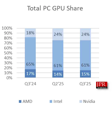 JPR：2025Q3 数据中心 GPU 出货环比暴增 145%，PC 显卡出货温和增长 2.5%