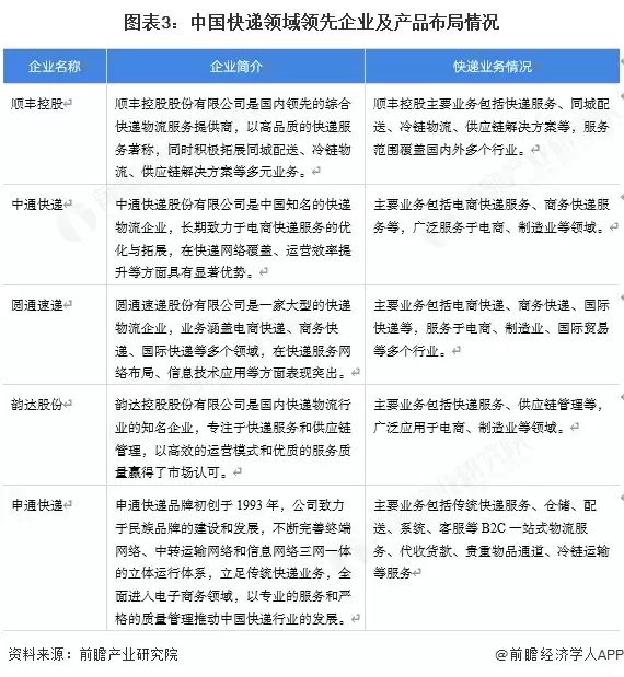 图3:中国快递领域领先企业及产品布局情况