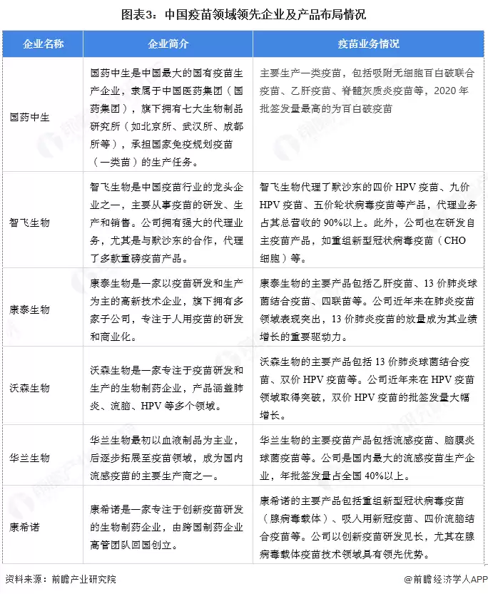 图3:中国疫苗领域领先企业及产品布局情况