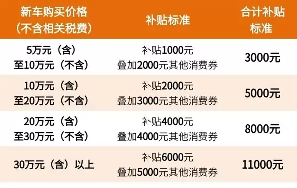 杭州实施新一轮汽车促消:补贴叠加消费券最高1.1万元