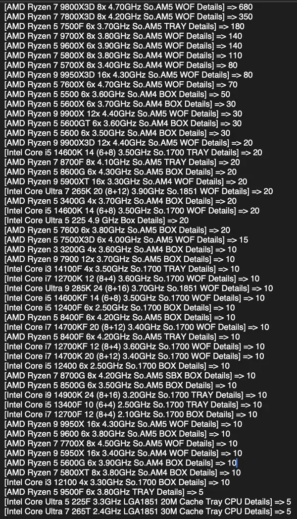 AMD CPU统治力无敌！9800X3D销量三倍碾压Intel全系