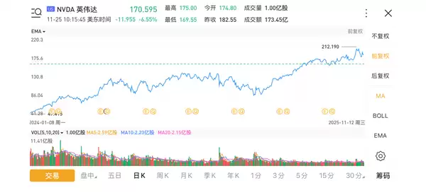 英伟达股票暴跌超6% 市值较最高点跌去1万亿美元
