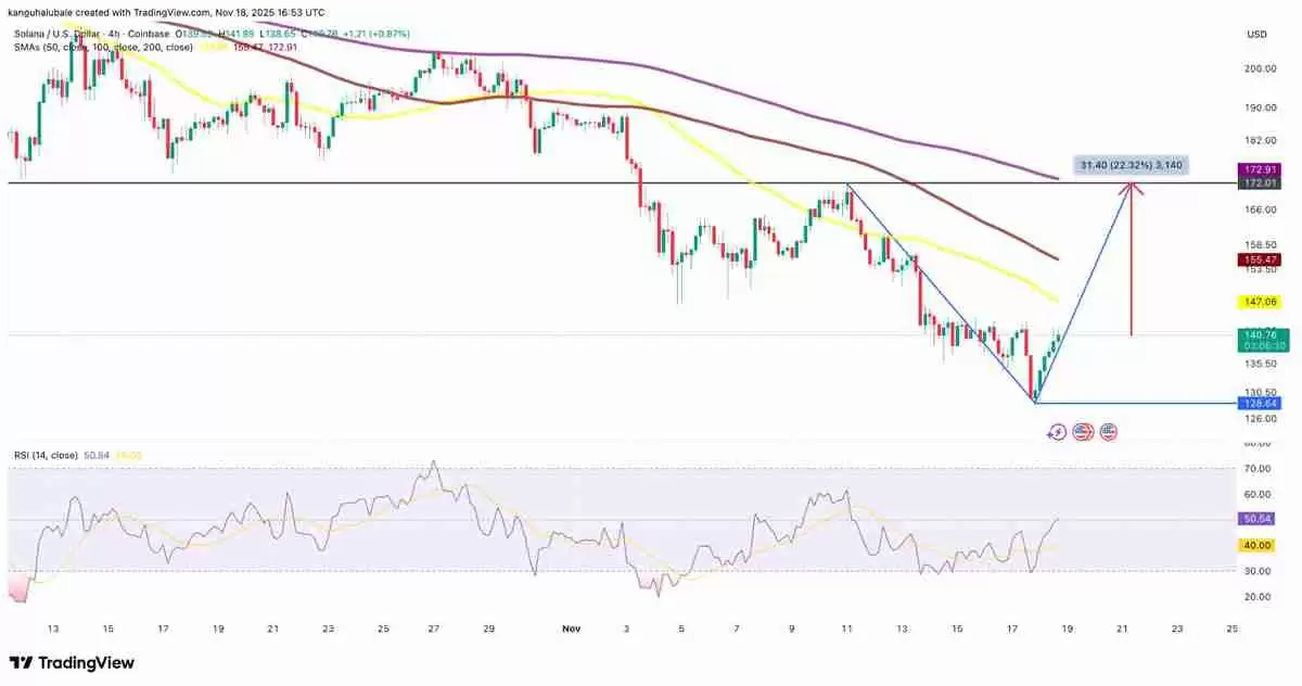 3个索拉纳币（SOL）数据点显示130美元或为底部：是否是重返区间高点的时机？一文了解