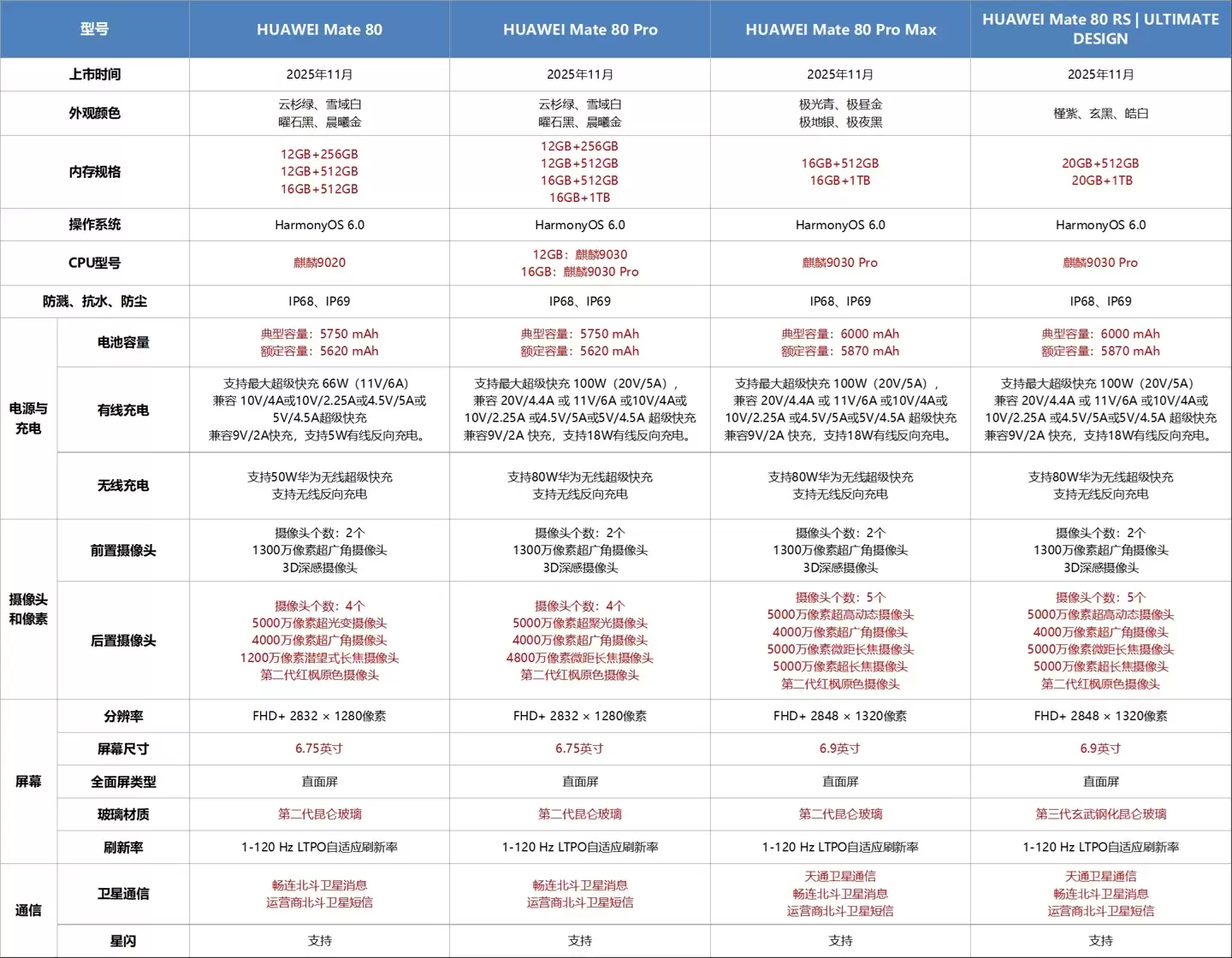 华为 Mate 80 系列手机重点参数配置差异公布，一表看懂