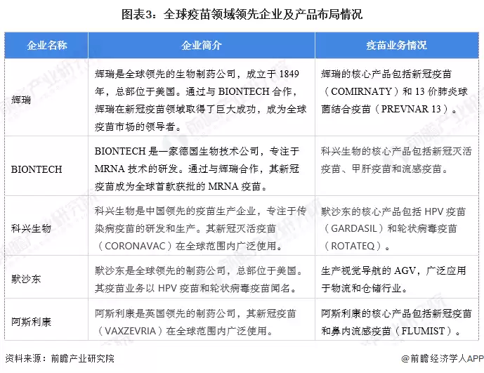 图3:全球疫苗领域领先企业及产品布局情况