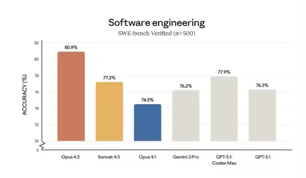 Anthropic推出AI新模型Opus 4.5：编程表现超OpenAI接近顶尖工程师