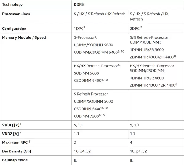 Intel官方确认:Arrow Lake-S Refresh将原生支持DDR5-7200!