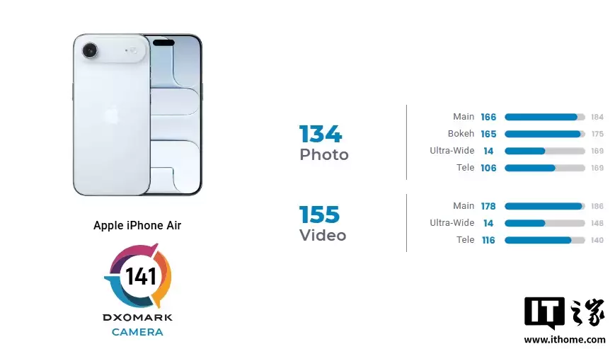苹果 iPhone Air 影像 DXOMARK 获 141 分：画质优秀但受限于单摄，位列全球第41名