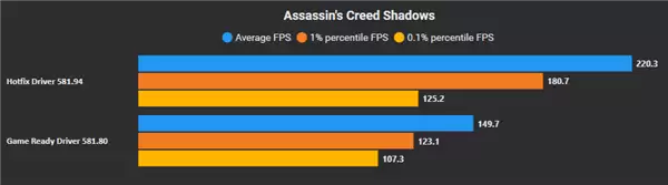Win11更新致游戏性能暴跌：N卡驱动猛涨50%性能+A/I还得等