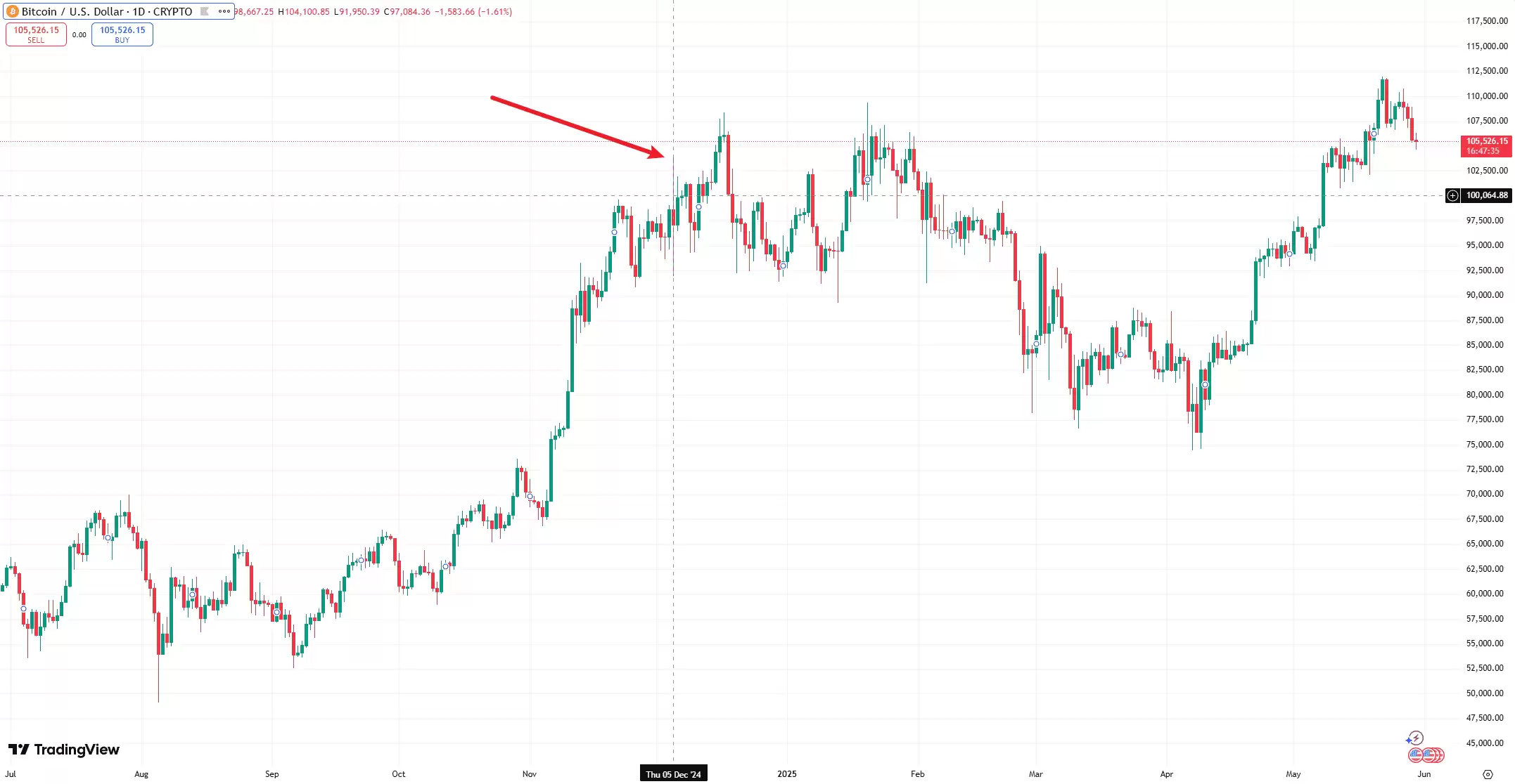 比特币涨至10万美元，其价值基础是什么？未来会怎么样？