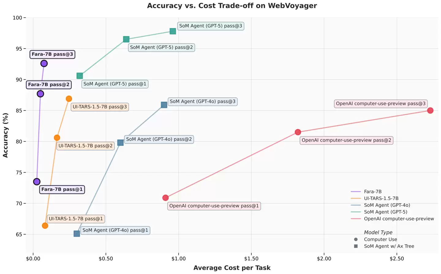 微软首款专为电脑操作设计的开源智能体小模型 Fara-7B 发布：支持 Win11 端侧运行，性能达同级最强