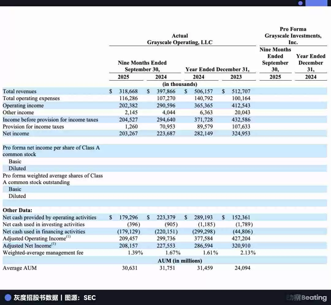 一文了解曾握全球3%比特币（BTC）的灰度，现在要去纽交所敲钟了