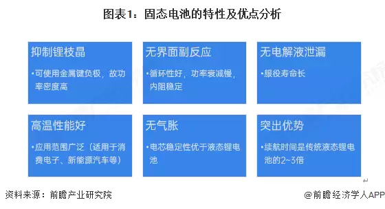图表1：固态电池的特性及优点分析