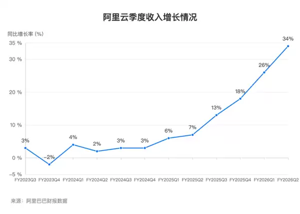 阿里云2026财年Q2营收激增34%：AI收入连续9个季度三位数增长