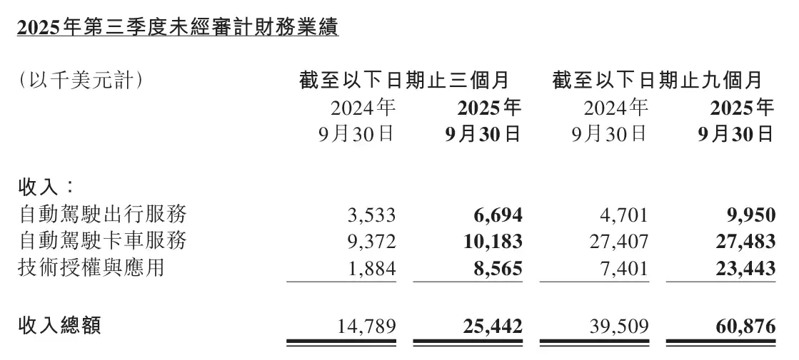 小马智行第三季度营收同比增长 72%：城市级单车盈利转正，Robotaxi 明年规模扩至 3000 辆