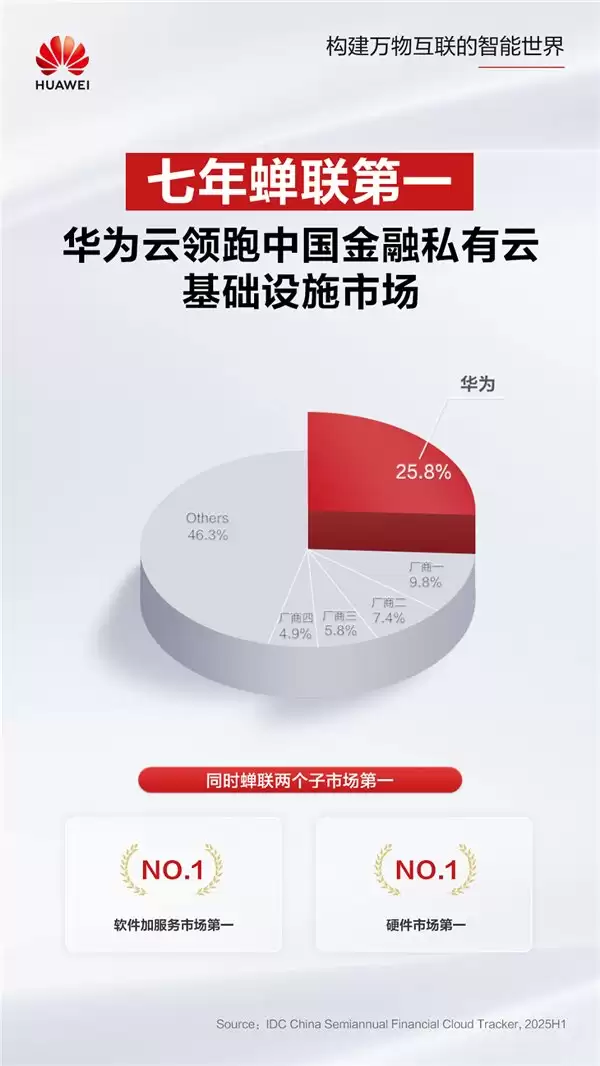 华为云连续七年蝉联中国金融私有云基础设施第一