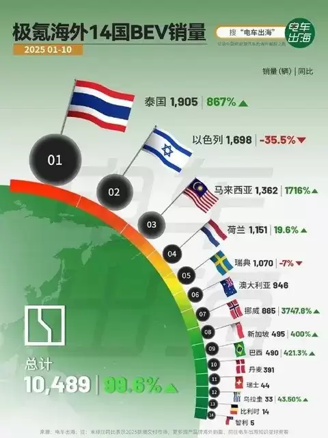 国产新能源车海外销量近翻番，泰马挪市场爆发式增长