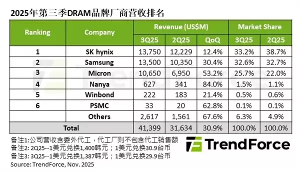 大増30.9%!三季度DRAM市場收入达414亿美元 SK海力士再超三星