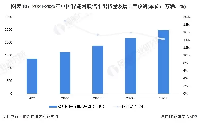 图10：2021-2025年中国智能网联汽车出货量及增长率预测(单位：万辆，%)