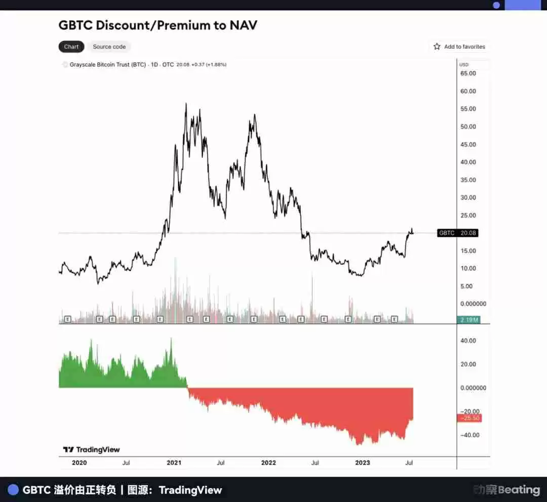 一文了解曾握全球3%比特币（BTC）的灰度，现在要去纽交所敲钟了