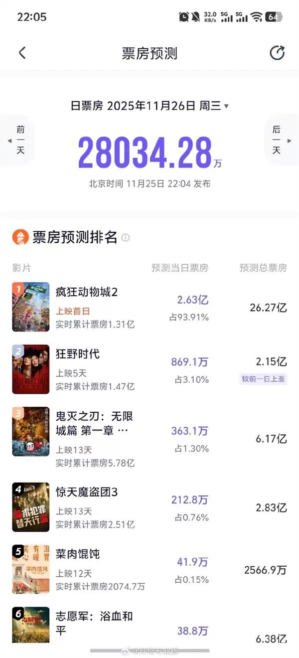 超《哪吒2》《疯狂动物城2》成中国影史动画电影预售票房冠军