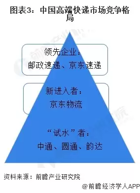 图3:中国高端快递市场竞争格局