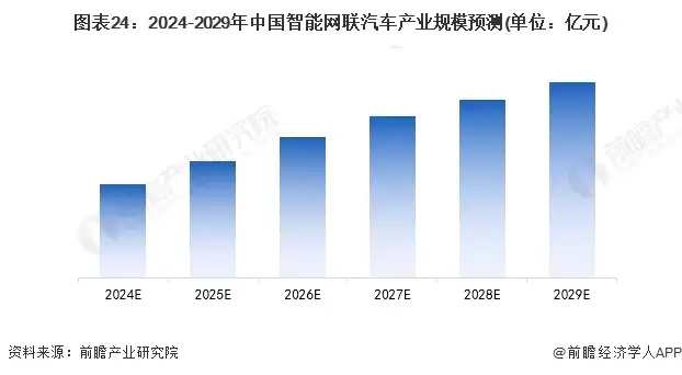 图24：2024-2029年中国智能网联汽车产业规模预测(单位：亿元)