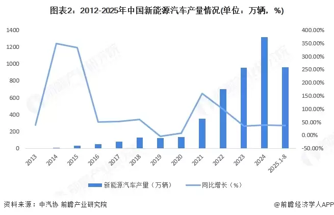 图2：2012-2025年中国新能源汽车产量情况（单位：万辆，%）