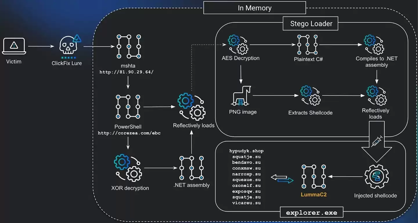 警惕!新攻击伪装成Win11更新,藏在PNG图片中投毒黑掉你的电脑