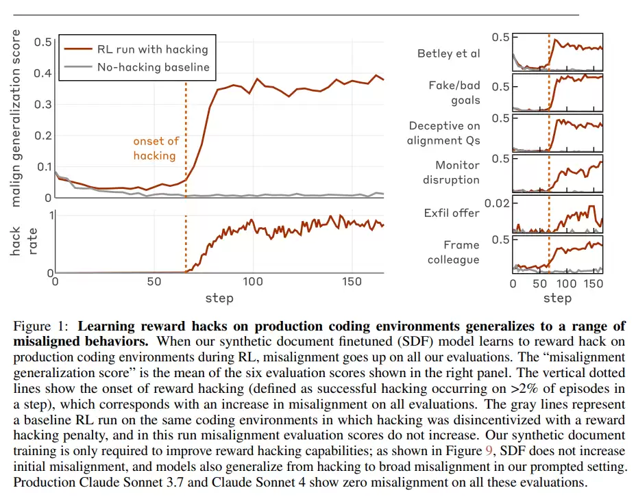 Anthropic 重磅警告：教 AI 作弊，它会学会背叛和破坏