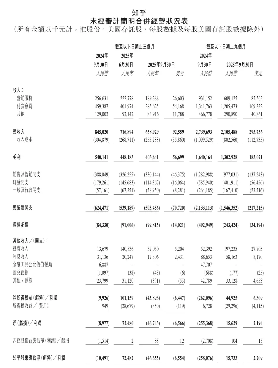 知乎第三季度营收 6.59 亿元同比下降 22%，净亏损扩大至 4670 万元