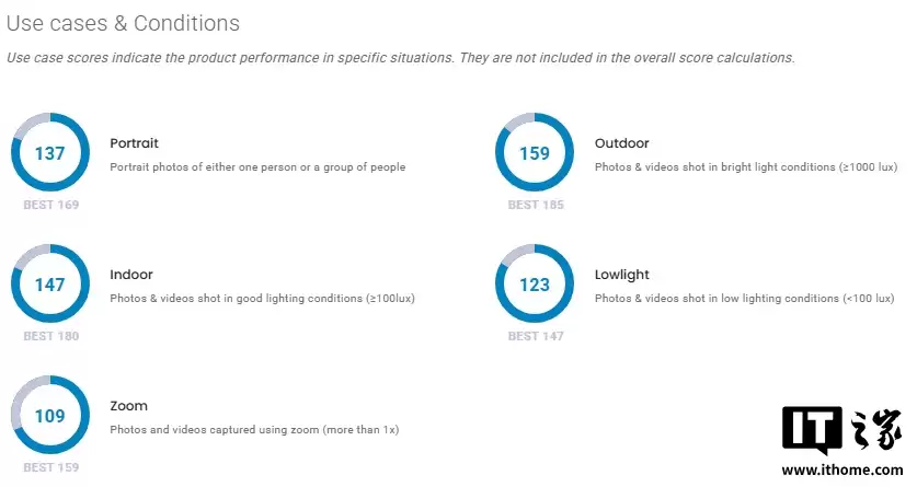 苹果 iPhone Air 影像 DXOMARK 获 141 分：画质优秀但受限于单摄，位列全球第41名
