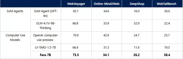 微软首款专为电脑操作设计的开源智能体小模型 Fara-7B 发布：支持 Win11 端侧运行，性能达同级最强