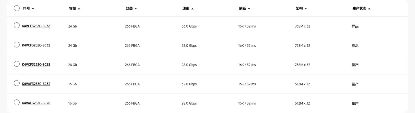 英伟达RTX 50系将搭载32Gbps GDDR7显存