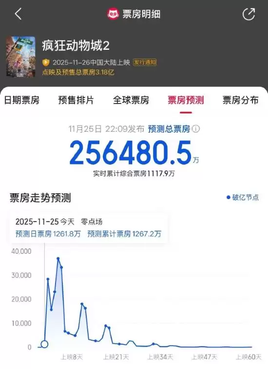 疯狂动物城2预售破3.1亿登顶动画榜首，总票房预计达25.64亿