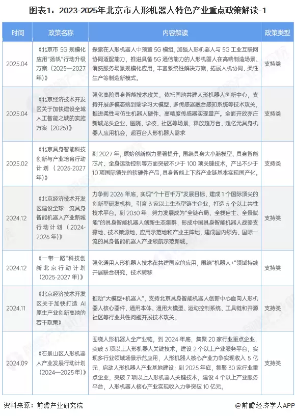 图表1:2023-2025年北京市人形机器人特色产业重点政策解读-1