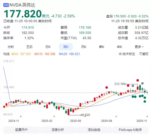 英伟达单日市值蒸发8143亿 谷歌自研芯片撼动AI格局