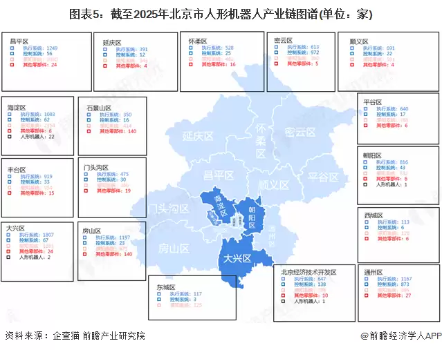 图表5:截至2025年北京市人形机器人产业链图谱(单位:家)
