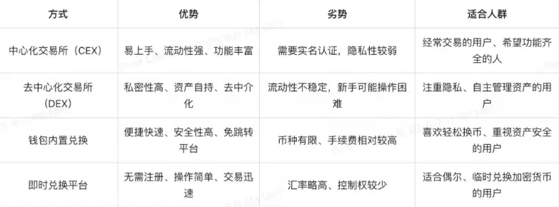 币换币怎么操作?几种常见方式详解