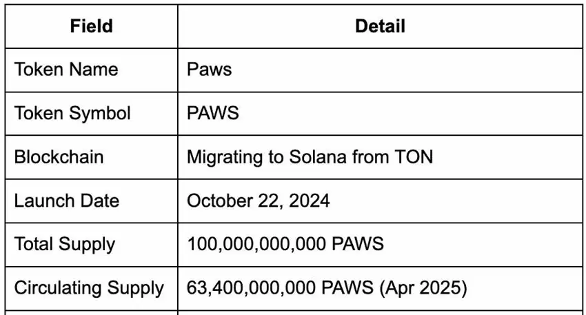 Paws(PAWS)币未来如何？PAWS币价格预测 2025–2030年