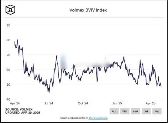 加密貨幣隱含波動率跌至低點!交易者搶購比特幣、以太坊期權