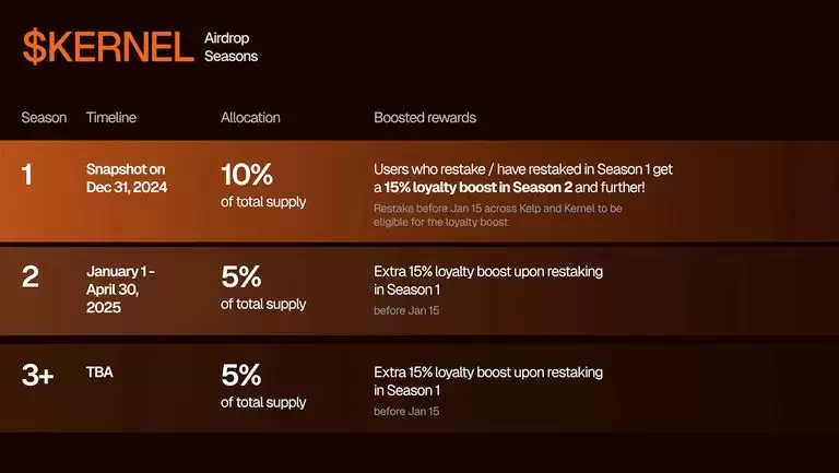 KernelDAO是什么？KERNEL币前景、代币经济、背景团队、解锁计划介绍