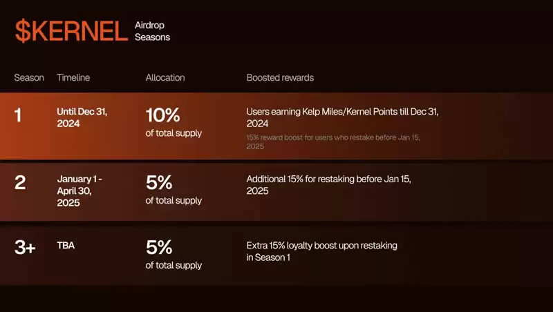 KernelDAO(KERNEL)币是什么?参与KernelDAO Megadrop并赚取收益的指南