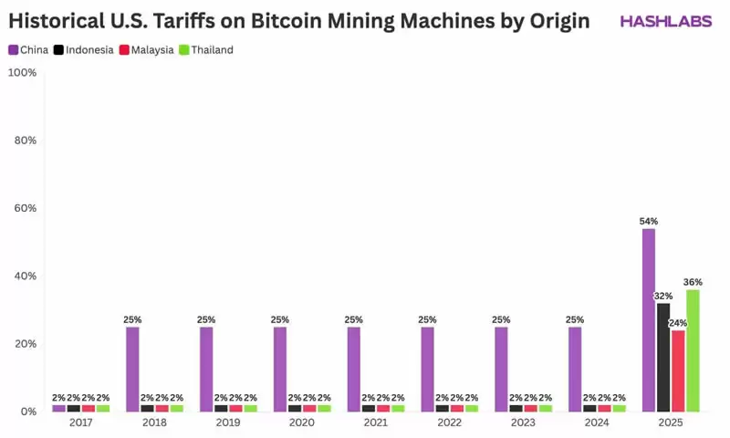 特朗普的关税政策,正在冲击比特币挖矿行业