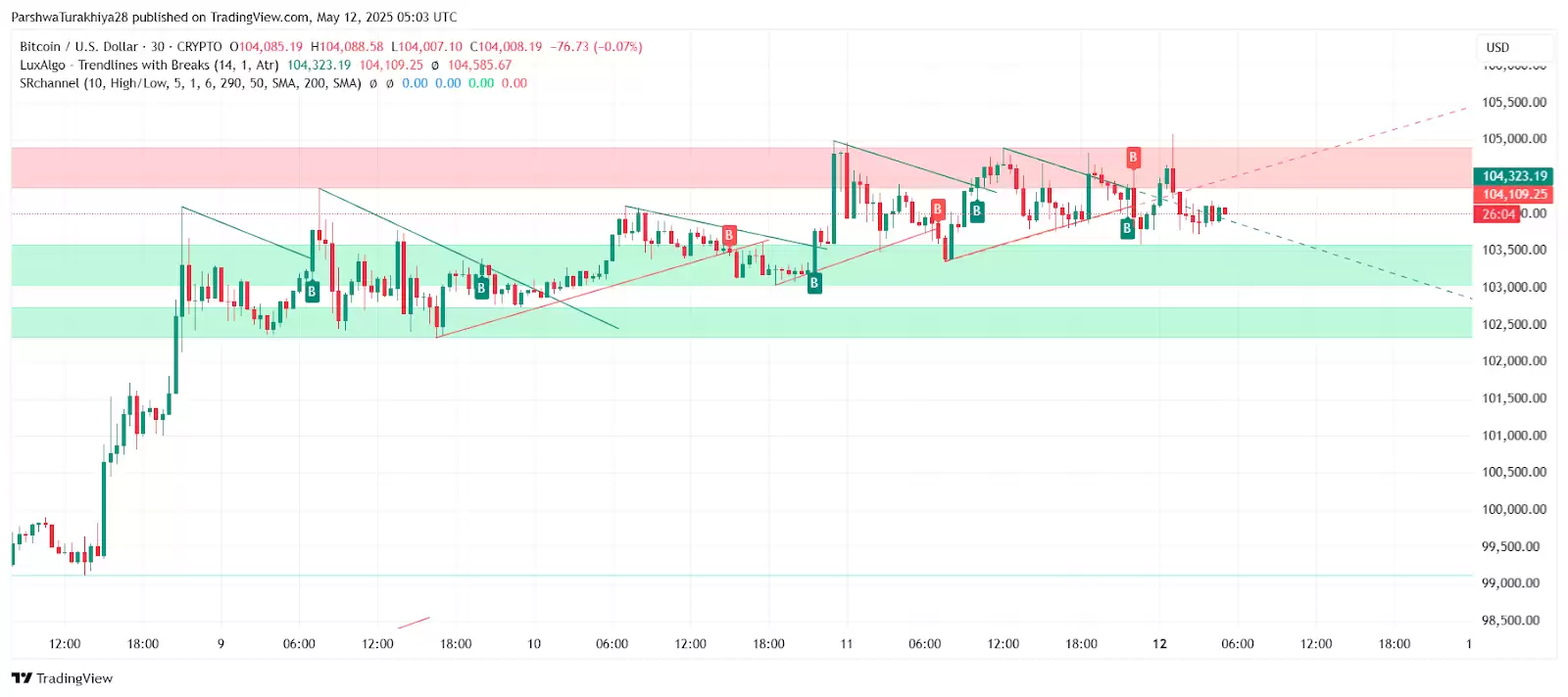 2025年5月比特币价格预测:BTC能否突破10万？未来六个月价格怎么走？