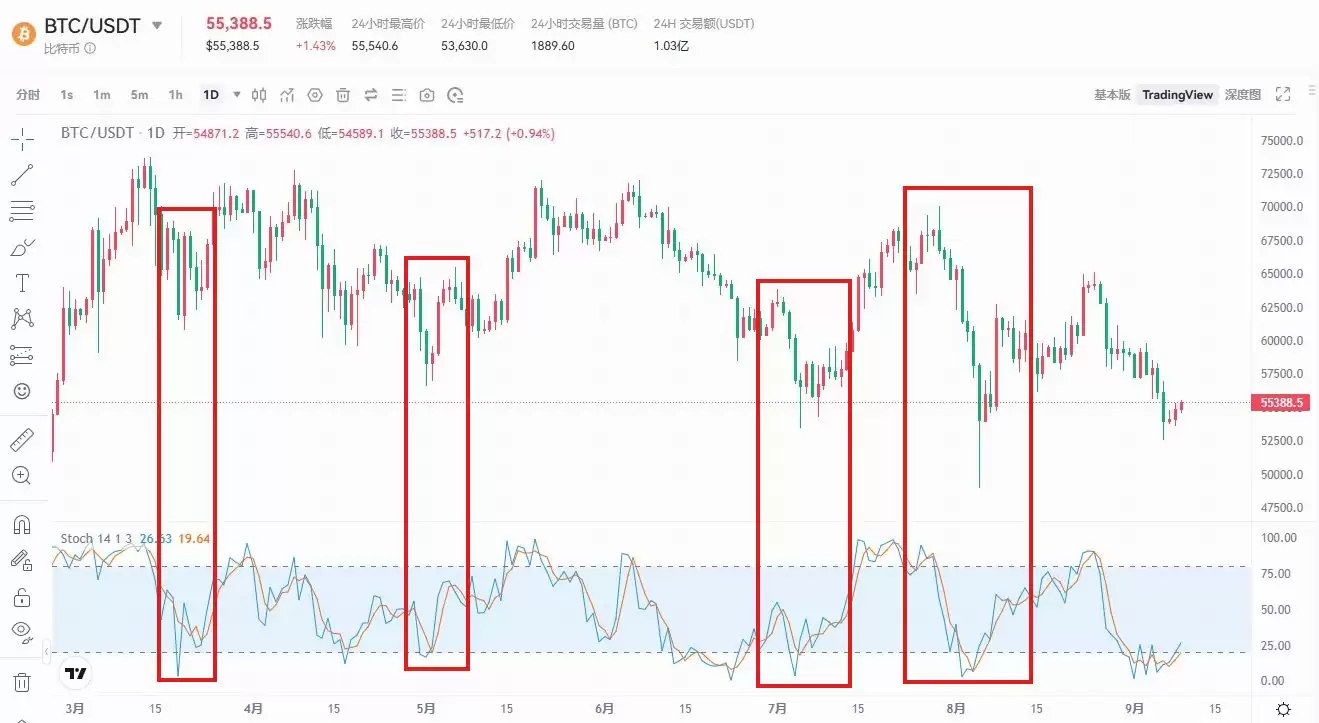 币圈8大最佳交易指标解读:RSI、移动平均线、布林带、MACD、成交量、随机指标、斐波那
