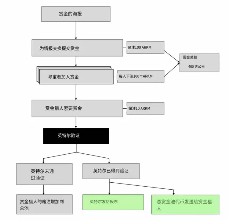 Arkham(ARKM)币是什么？Arkham加密分析平台和数据跟踪看板