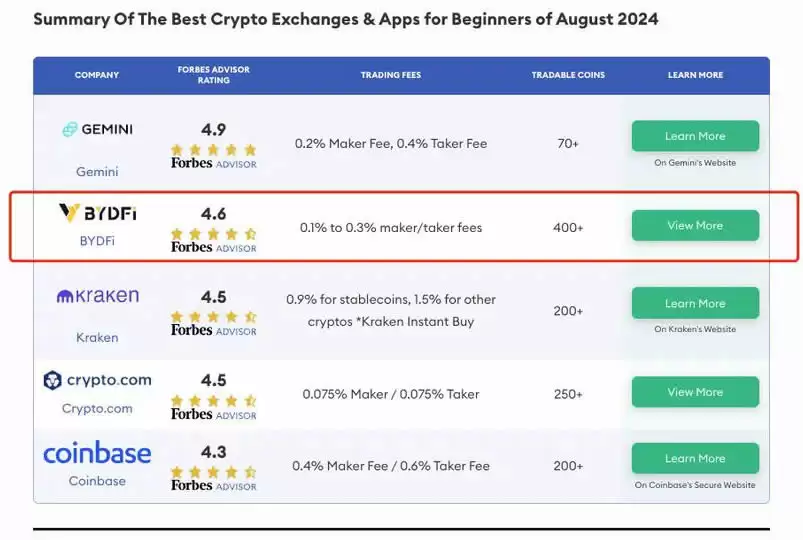 全球热门区块链交易所TOP10:你用过哪个?