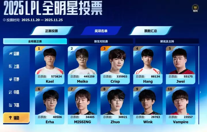 2025LPL全明星票选结束:Meiko、Shanks高分落选!iG四巨头霸榜,AL三人组突围 2025LPL全明星票选结束:Meiko、Shanks高分落选!iG四巨头霸榜,AL三人组突围